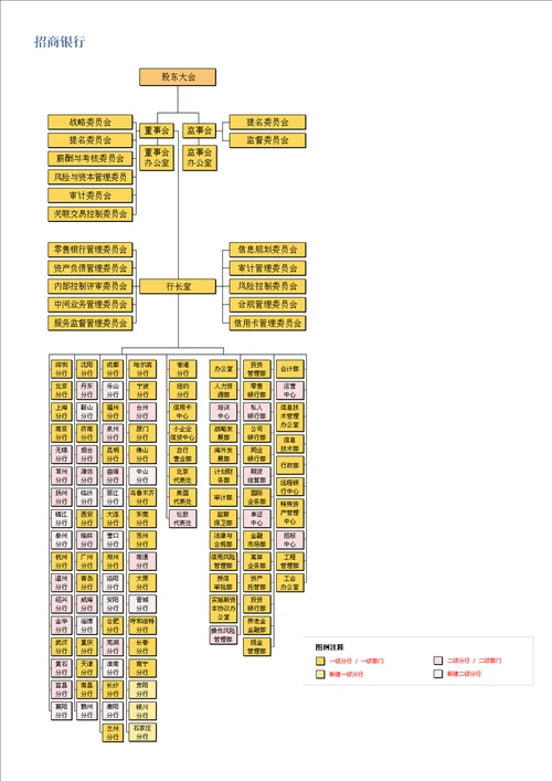 2013年各大银行组织架构