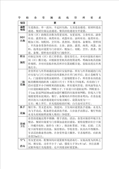 学校食堂规范化要求表