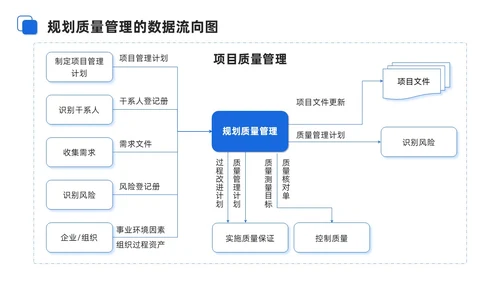 蓝色商务项目质量管理培训课件模板项目管理