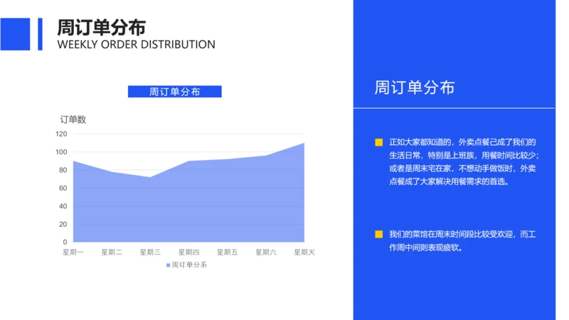 餐饮运营通用订单分析图表PPT图文页
