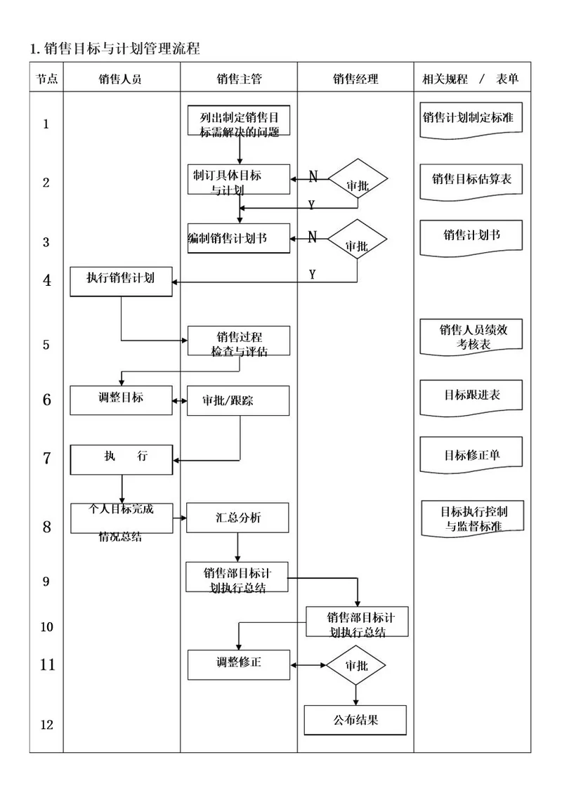 销售目标计划管理流程