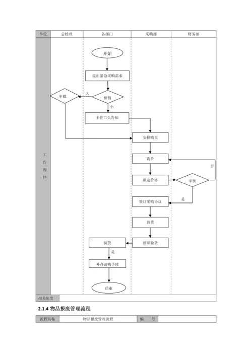 物业公司采购与成本管理流程.docx