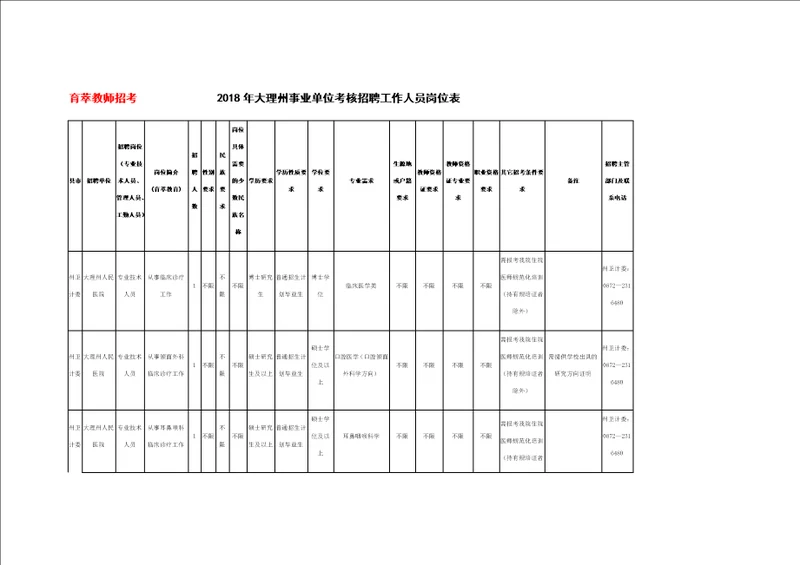 2018年大理州事业单位考核招聘工作人员岗位表