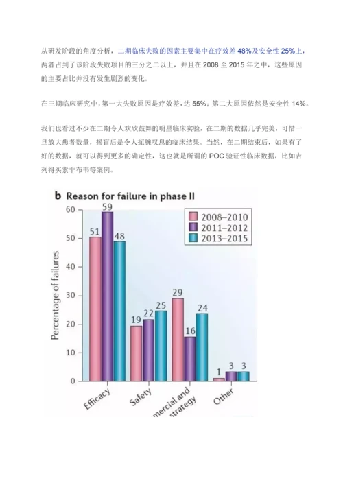 创新药投资的策略及市场分析.docx