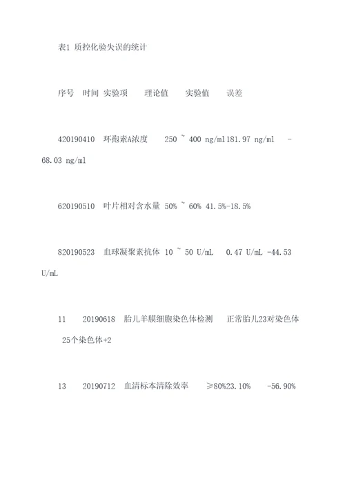 质控化验半年总结