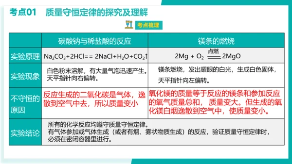 第五单元  化学方程式【考点串讲PPT】-2023-2024学年九年级化学上学期期末考点大串讲（人教