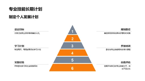 专业技能挖掘与提升