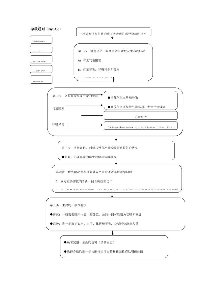 ICU急救标准流程图.docx