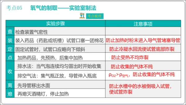 第二单元 我们周围的空气 考点讲练课件(共47张PPT) 2023秋人教九上化学期末满分复习