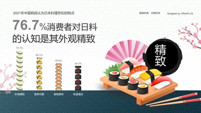 76.7%消费者对日料的认知是其外观精致