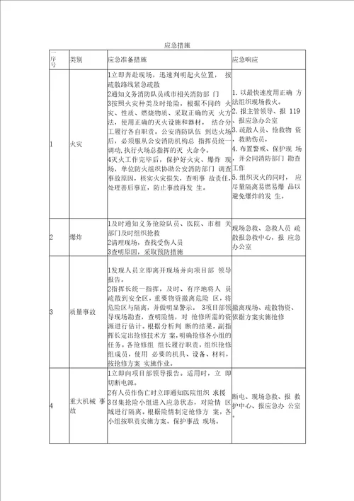 施工紧急情况的处理措施、预案以及抵抗风险的措施