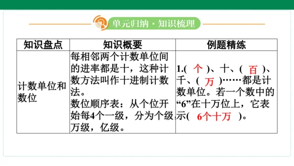 人教版数学四年级上册期中复习 单元归纳知识梳理(共19张PPT)