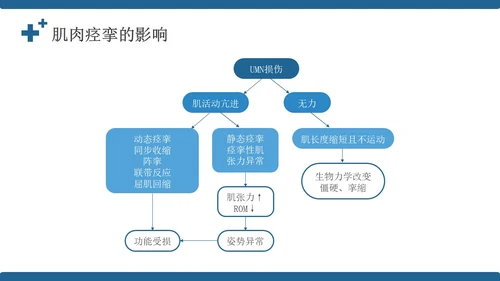 蓝色简约风康复病例医务人员培训PPT模板病例讨论
