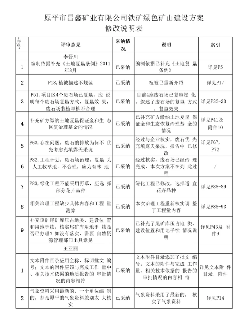 原平市昌鑫矿业有限公司铁矿绿色矿山建设方案修改说明表