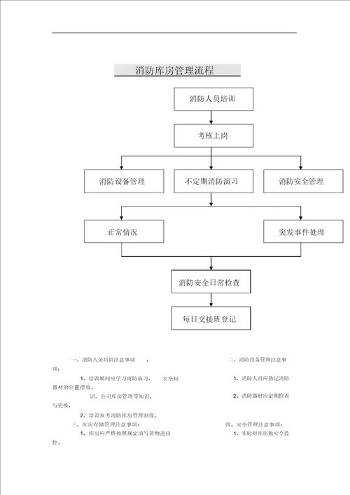 消防库房管理流程