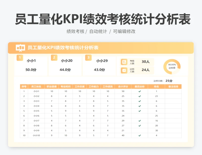 员工量化KPI绩效考核统计分析表