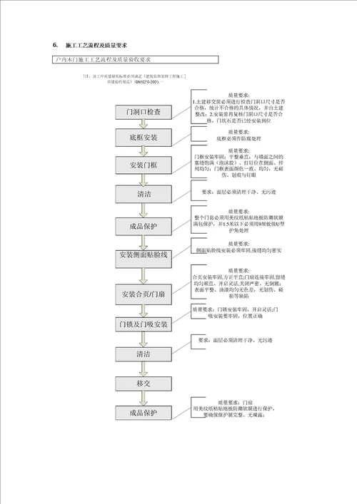 室内精装修施工工艺流程图