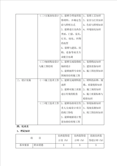 室内装饰设计师国家职业标准