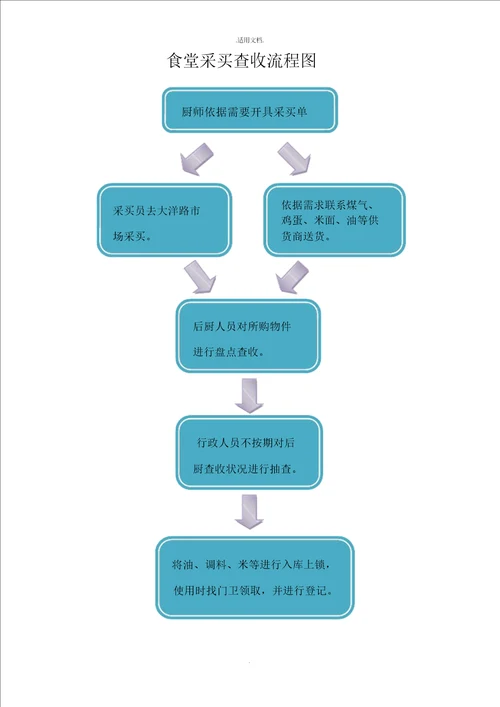 食堂管理制度及采购流程