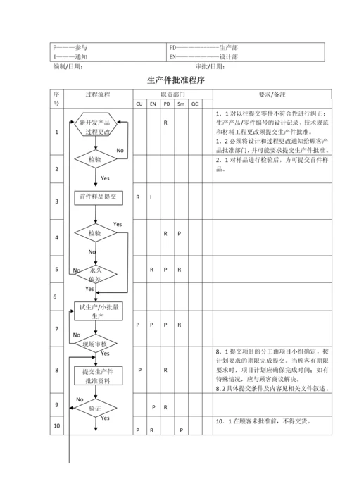 9 生产件质量管理体系过程流程图.docx