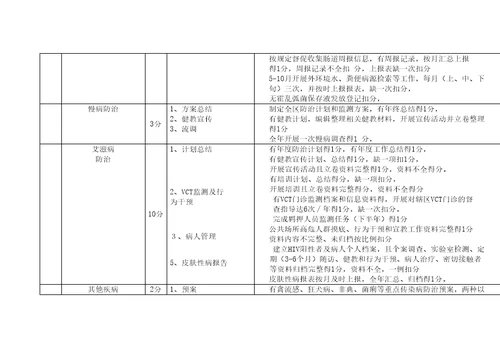 疾病预防控制中心目标管理考核标准