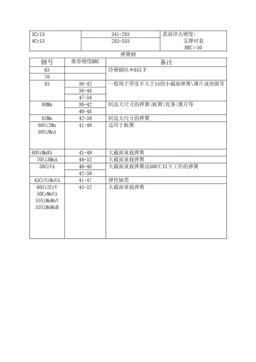 常用钢热处理硬度一览表