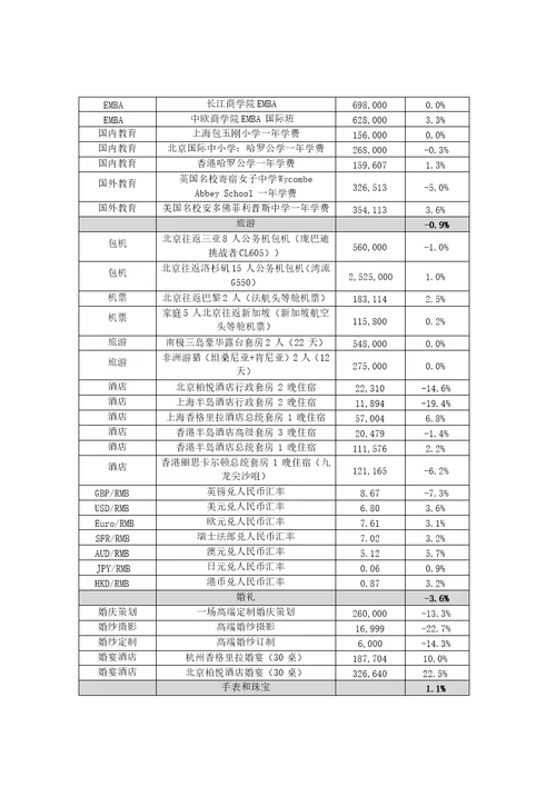 胡润研究院：“2017胡润富豪消费价格指数