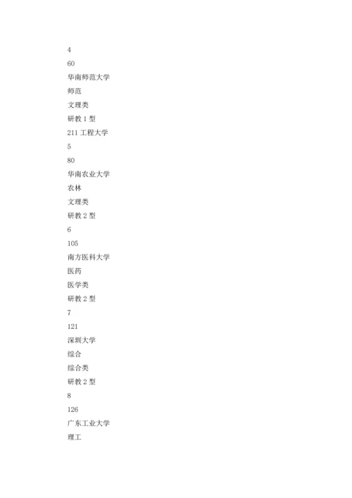 武书连版广东省大学排名排行榜.docx