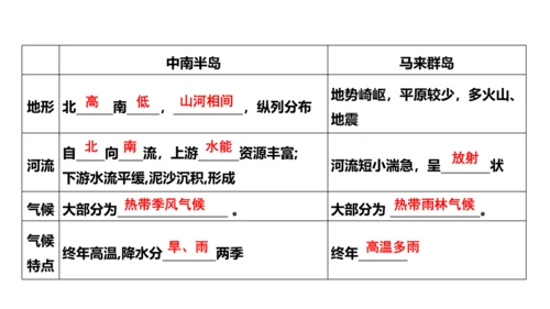 第七章 我们邻近的地区和国家（1）（串讲课件79张）-七年级地理下学期期末考点大串讲（人教版）