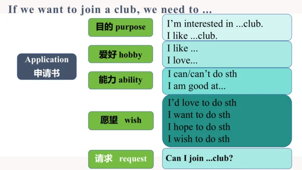 Unit 5 Fun Clubs Section B 2a-2b Wrting 课件  人教版七年级