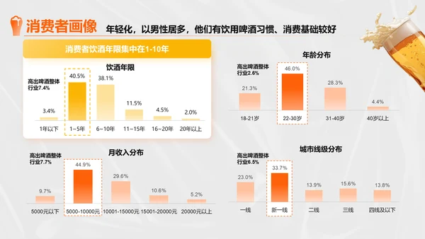 橙色创意时尚中国即时零售啤酒品类趋势白皮书PPT