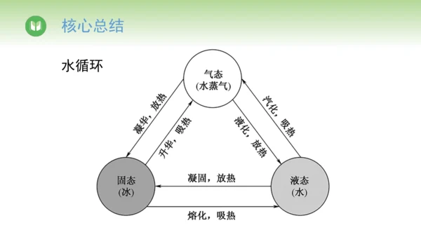 2024-2025学年人教版物理八年级上册3.4升华和凝华课件（21页ppt）