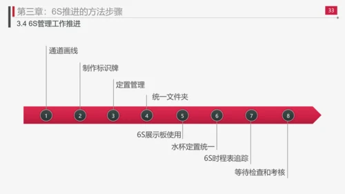 现场管理实施方法与技巧PPT模板