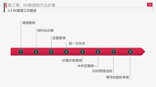 现场管理实施方法与技巧PPT模板
