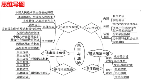 第二单元  民主与法治
