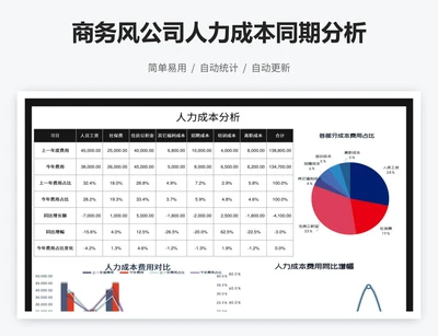 商务风公司人力成本同期分析