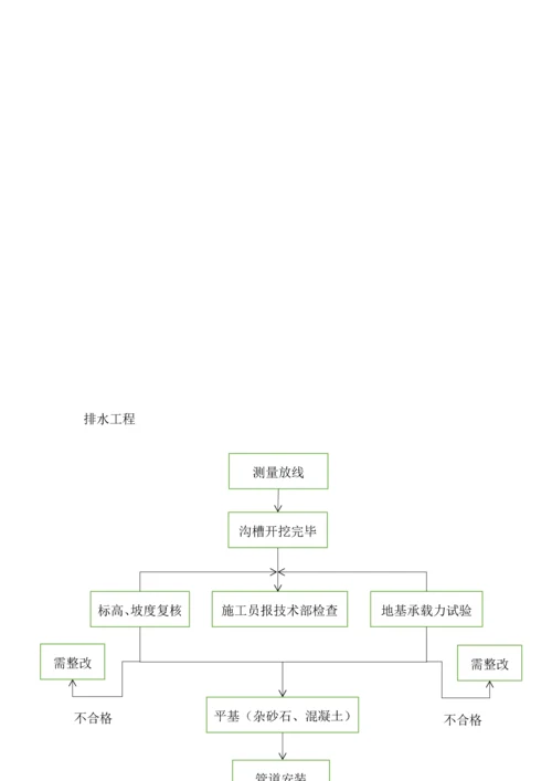 三检制度流程图.docx