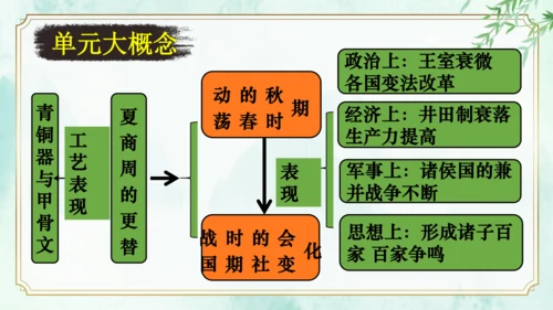 第二单元 夏商周时期：早期国家与社会变革 大单元复习课件