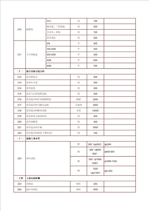 海南省建设工程质量检测收费项目及标准共12页