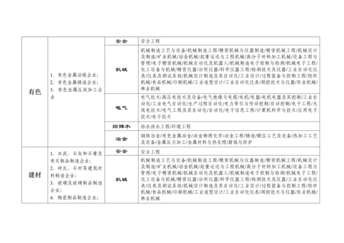 冶金等工贸行业范围分类及企业安全生产标准化评审人员专业能力对照表.docx