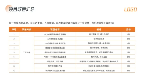 橙色简约生产效率效率提升项目PPT模板宣传PPT动态PPT精益精益生产