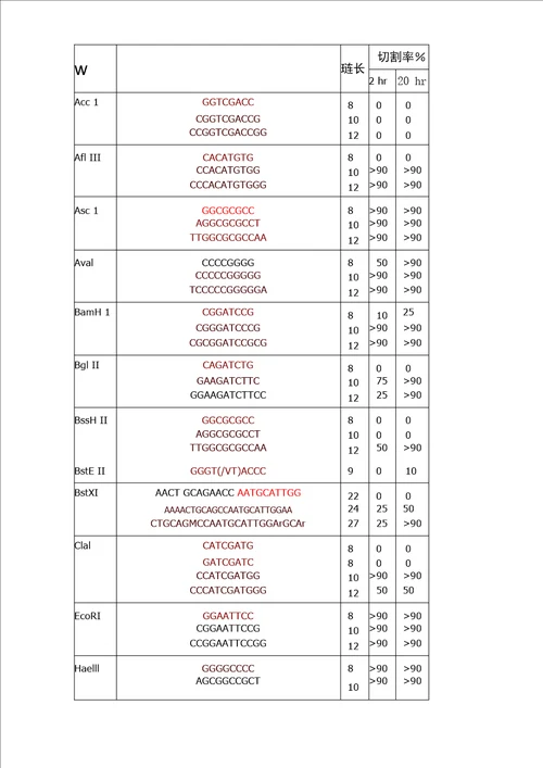 酶切保护碱基表引物设计原则