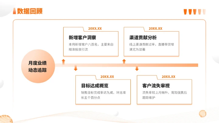 橙色简约风通用型营销复盘会议报告PPT模板