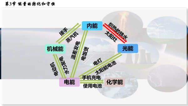 人教版 初中物理 九年级全册 第十四章 内能的利用 14.3  能量的转化和守恒课件(32页ppt)