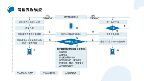 商务简约解决方案式销售培训PPT课件