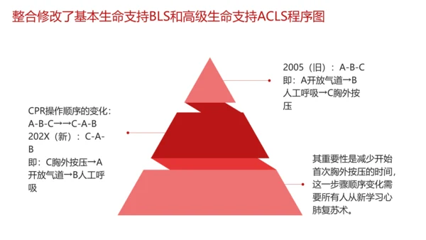 急救培训PPT模板