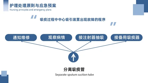 蓝色简约商务护理应急预案商务通用PPT模板应急培训