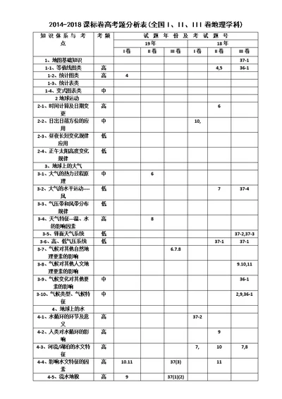 2018-2019两年高考地理知识点双向细目表(共5页)