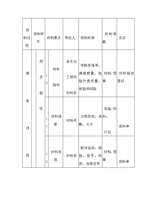 工程创优措施