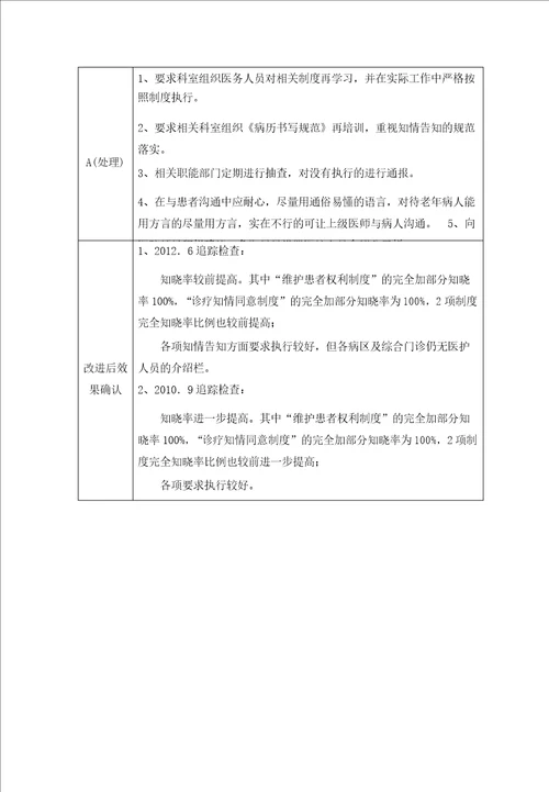 履行告知义务尊重患者选择权PDCA